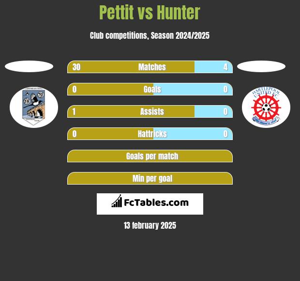 Pettit vs Hunter h2h player stats