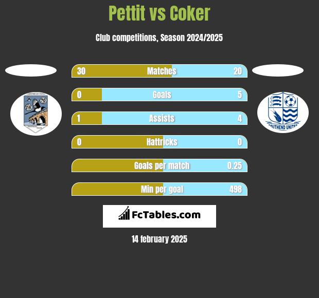 Pettit vs Coker h2h player stats