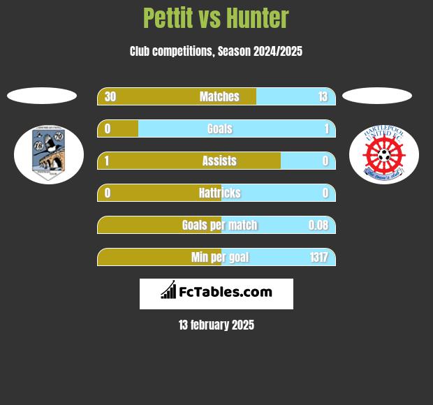 Pettit vs Hunter h2h player stats