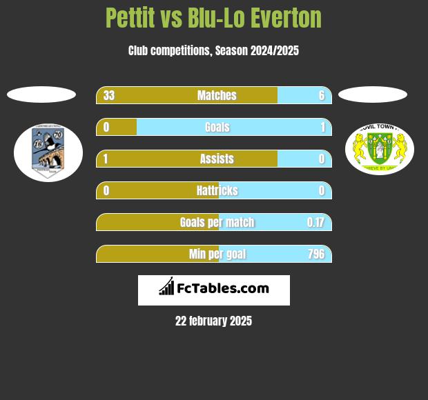 Pettit vs Blu-Lo Everton h2h player stats