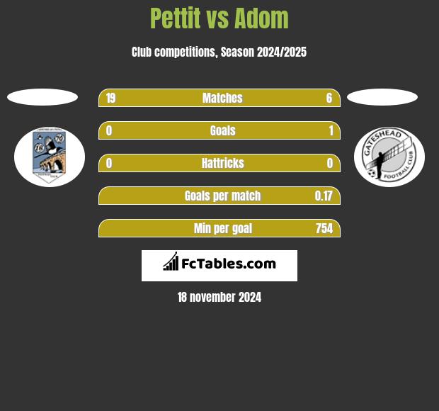 Pettit vs Adom h2h player stats