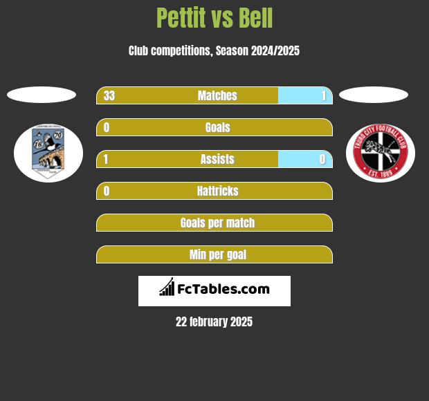 Pettit vs Bell h2h player stats