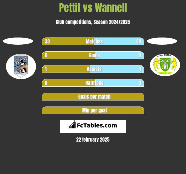 Pettit vs Wannell h2h player stats