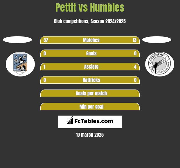 Pettit vs Humbles h2h player stats