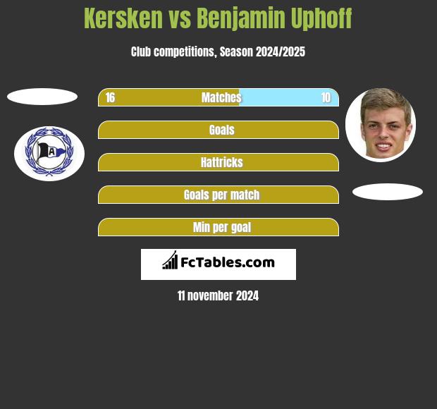 Kersken vs Benjamin Uphoff h2h player stats