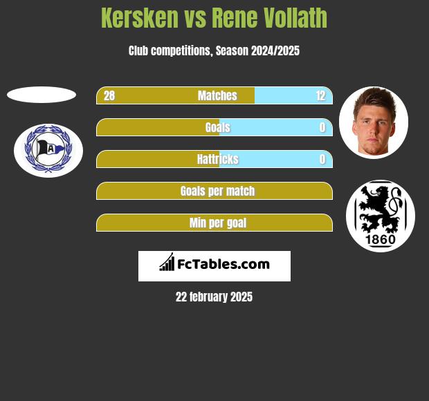 Kersken vs Rene Vollath h2h player stats