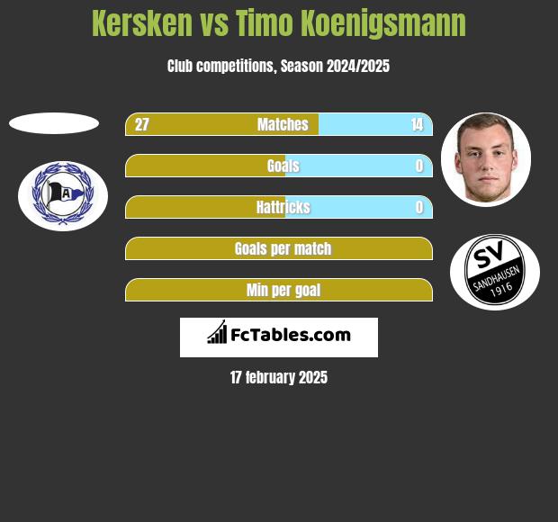 Kersken vs Timo Koenigsmann h2h player stats