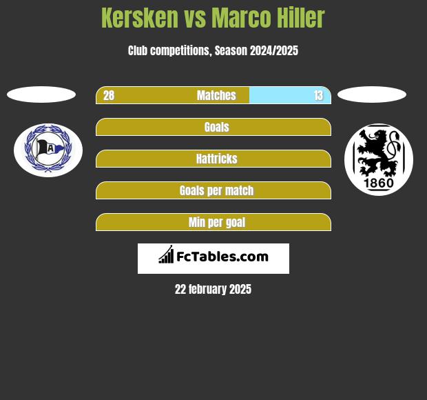 Kersken vs Marco Hiller h2h player stats