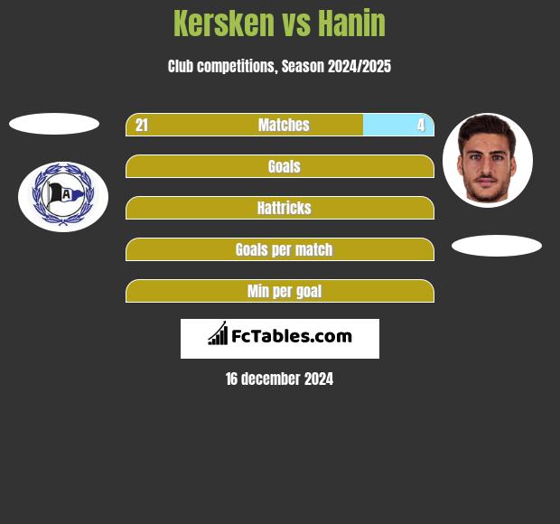 Kersken vs Hanin h2h player stats