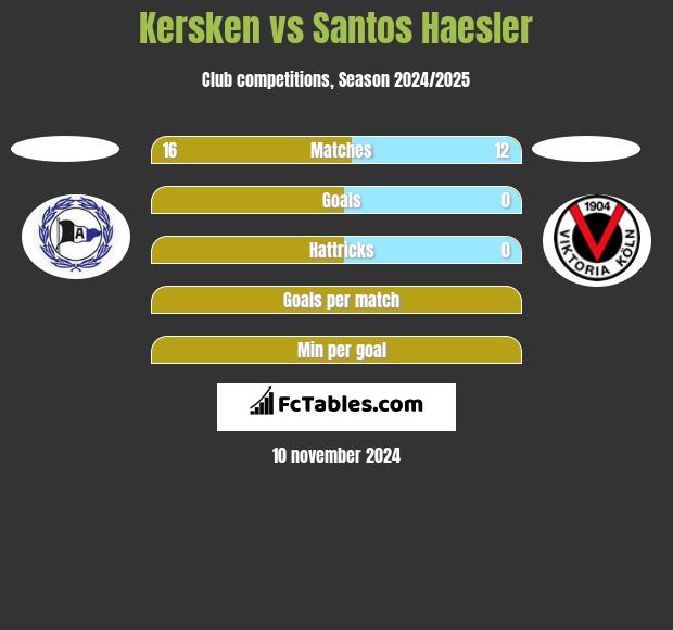 Kersken vs Santos Haesler h2h player stats