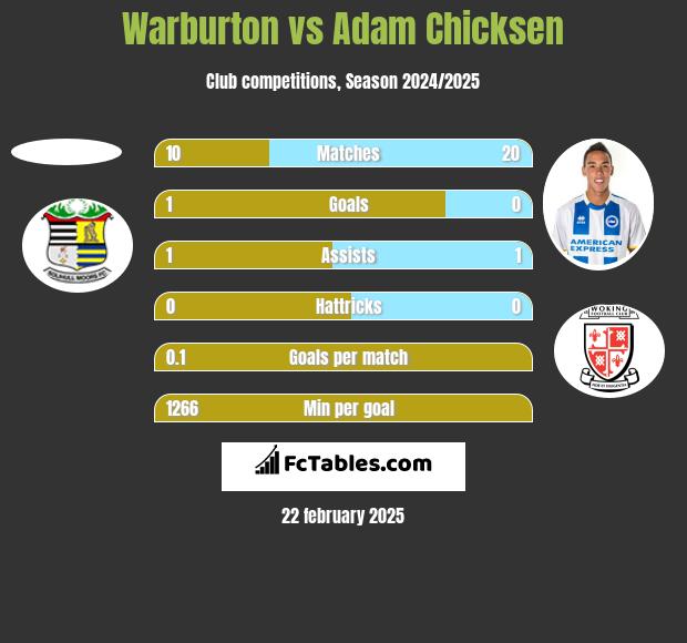 Warburton vs Adam Chicksen h2h player stats