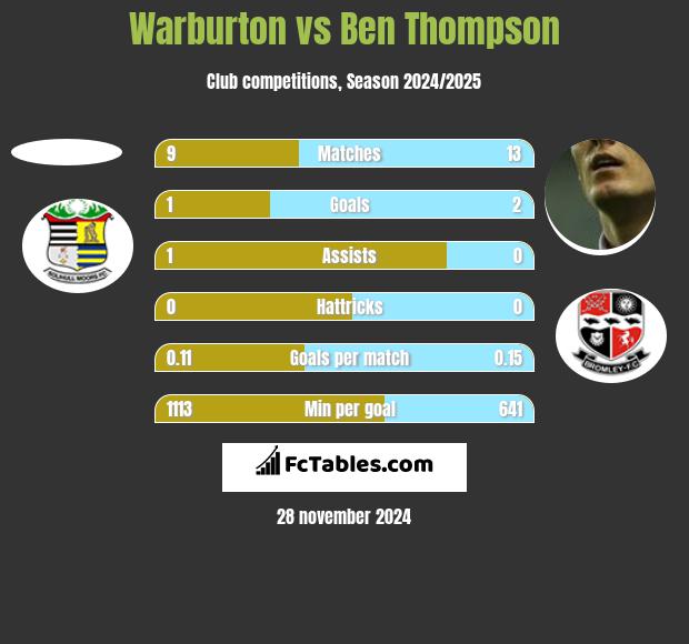 Warburton vs Ben Thompson h2h player stats