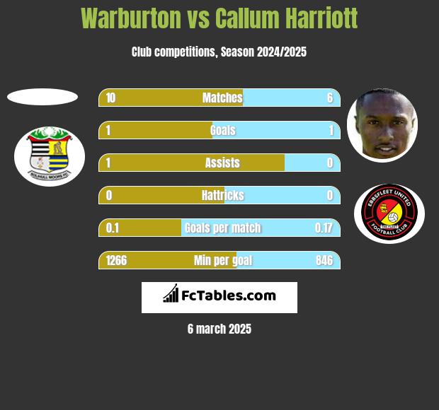 Warburton vs Callum Harriott h2h player stats