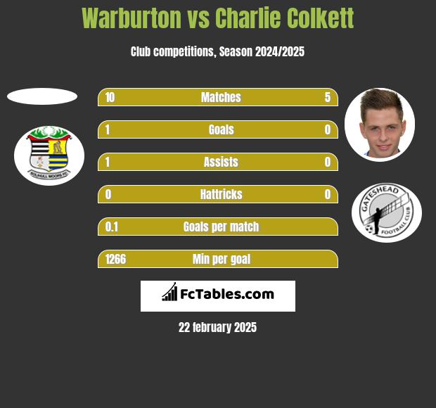 Warburton vs Charlie Colkett h2h player stats