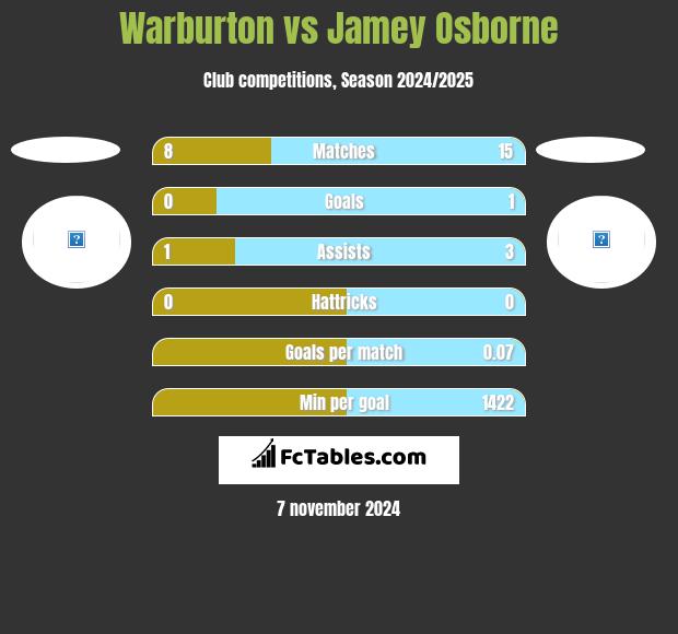 Warburton vs Jamey Osborne h2h player stats