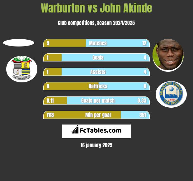 Warburton vs John Akinde h2h player stats