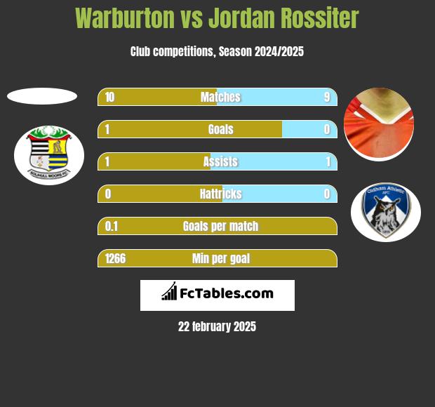 Warburton vs Jordan Rossiter h2h player stats