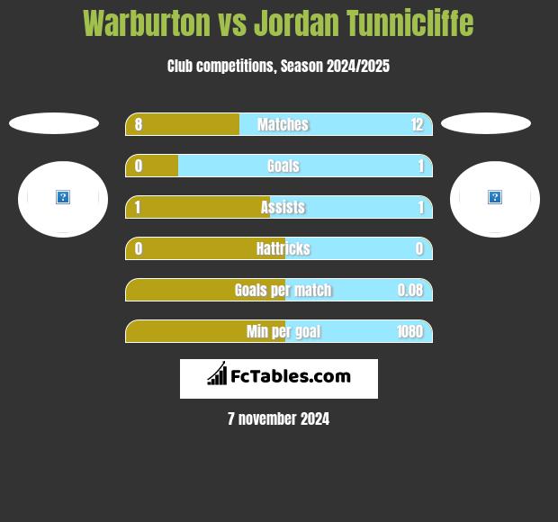 Warburton vs Jordan Tunnicliffe h2h player stats