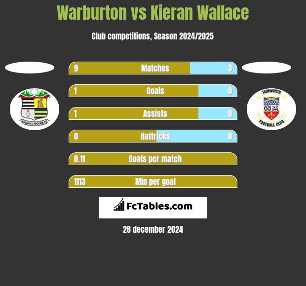 Warburton vs Kieran Wallace h2h player stats