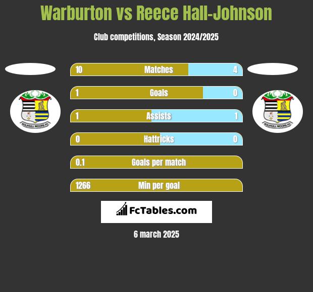 Warburton vs Reece Hall-Johnson h2h player stats