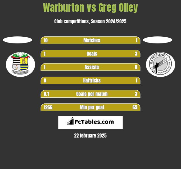 Warburton vs Greg Olley h2h player stats