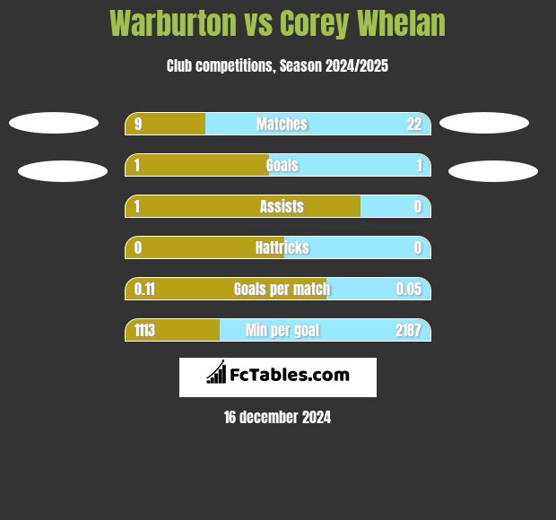 Warburton vs Corey Whelan h2h player stats