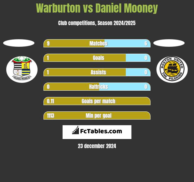 Warburton vs Daniel Mooney h2h player stats