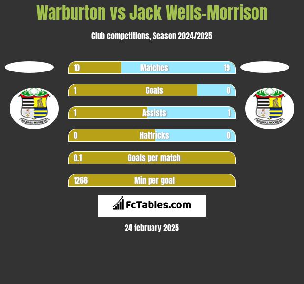 Warburton vs Jack Wells-Morrison h2h player stats