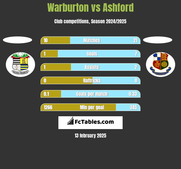 Warburton vs Ashford h2h player stats