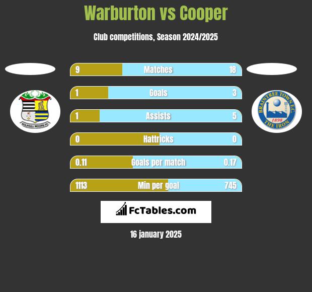 Warburton vs Cooper h2h player stats