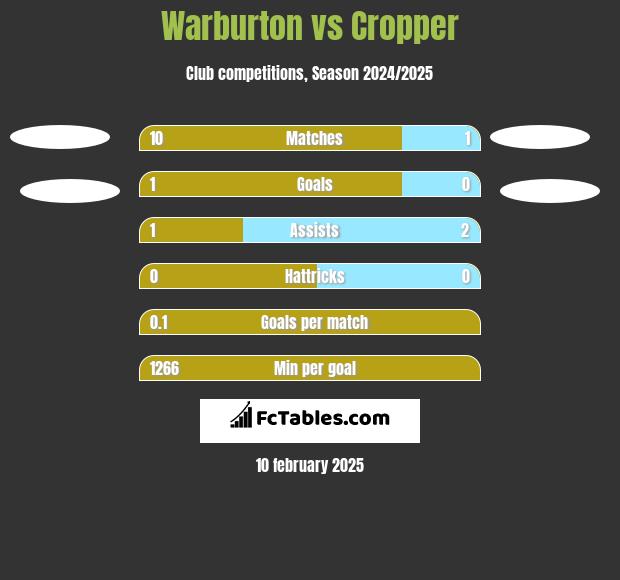 Warburton vs Cropper h2h player stats