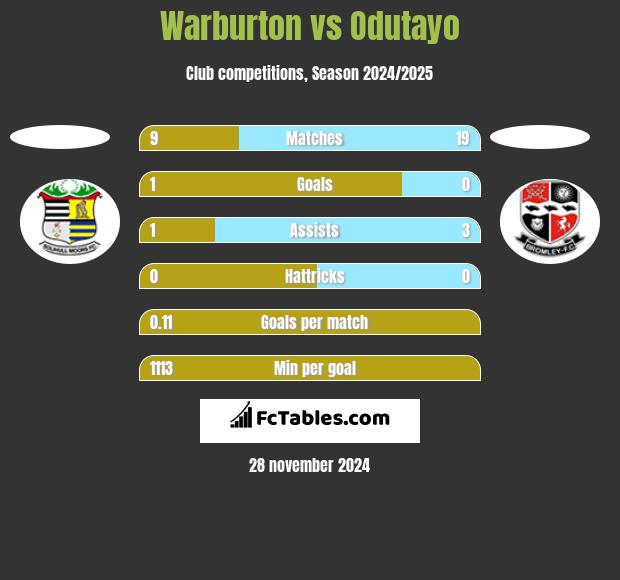 Warburton vs Odutayo h2h player stats