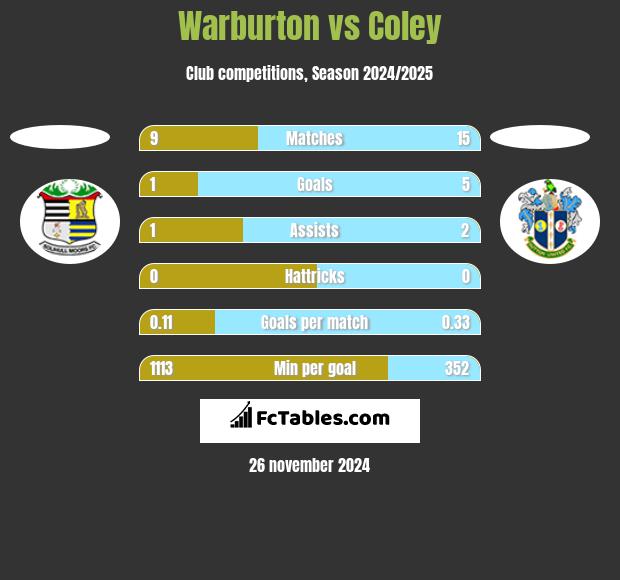 Warburton vs Coley h2h player stats