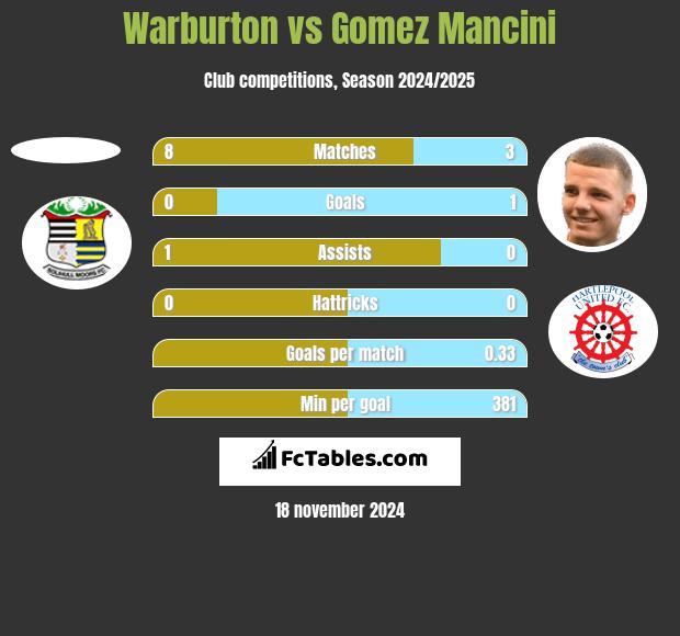 Warburton vs Gomez Mancini h2h player stats