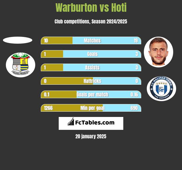 Warburton vs Hoti h2h player stats