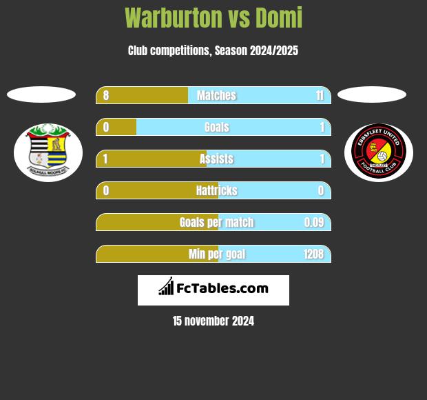 Warburton vs Domi h2h player stats