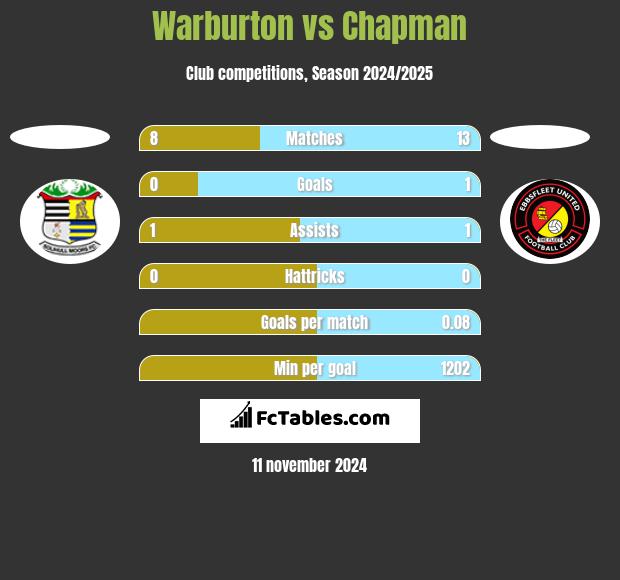 Warburton vs Chapman h2h player stats