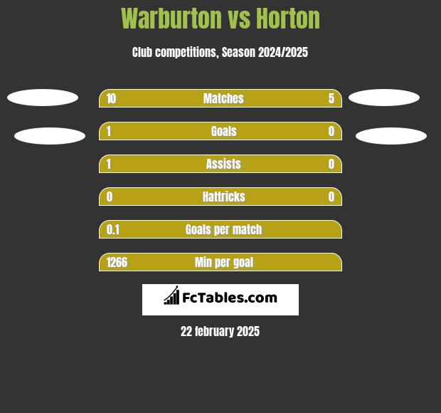 Warburton vs Horton h2h player stats