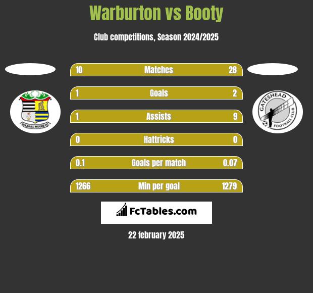 Warburton vs Booty h2h player stats