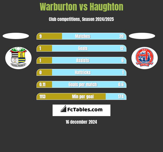 Warburton vs Haughton h2h player stats