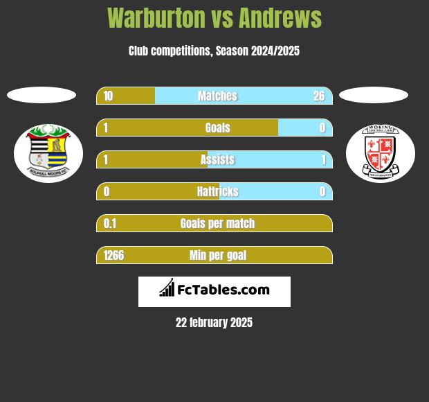 Warburton vs Andrews h2h player stats