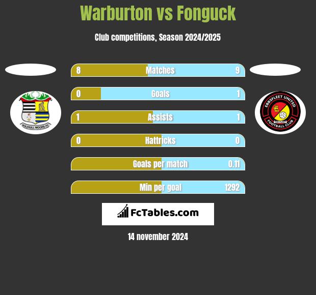 Warburton vs Fonguck h2h player stats