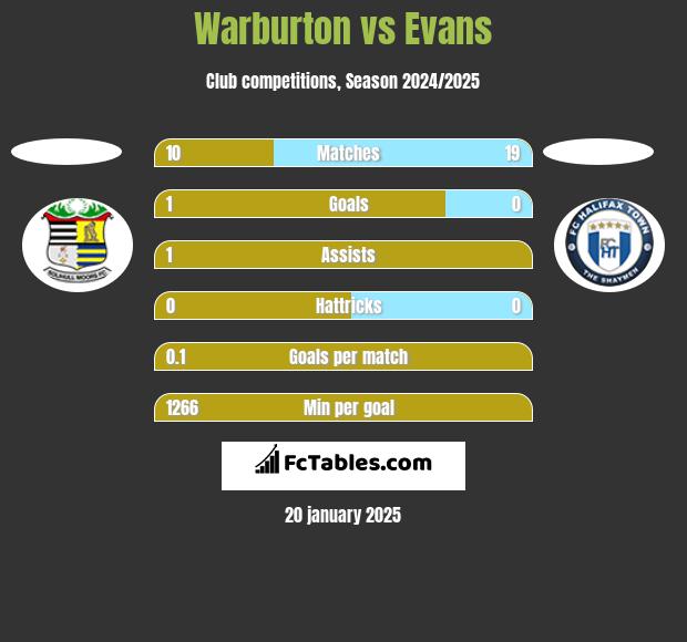 Warburton vs Evans h2h player stats