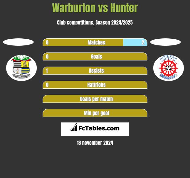 Warburton vs Hunter h2h player stats