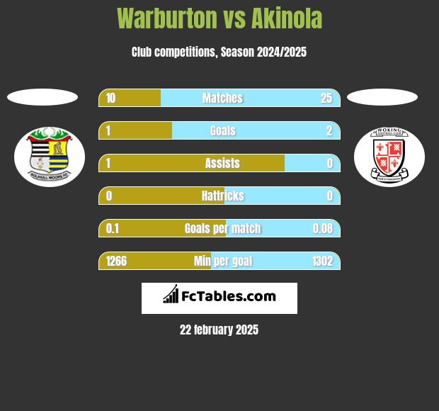 Warburton vs Akinola h2h player stats