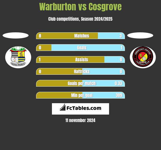 Warburton vs Cosgrove h2h player stats