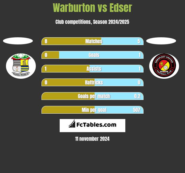 Warburton vs Edser h2h player stats