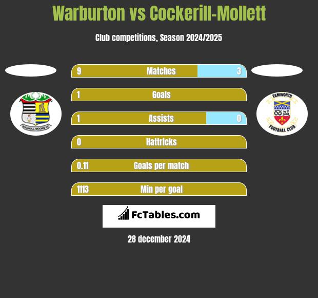 Warburton vs Cockerill-Mollett h2h player stats