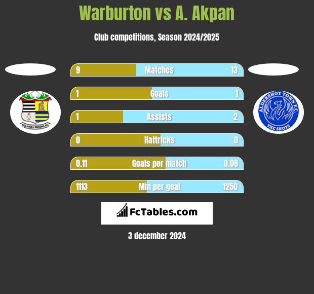 Warburton vs A. Akpan h2h player stats