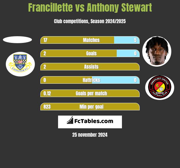 Francillette vs Anthony Stewart h2h player stats